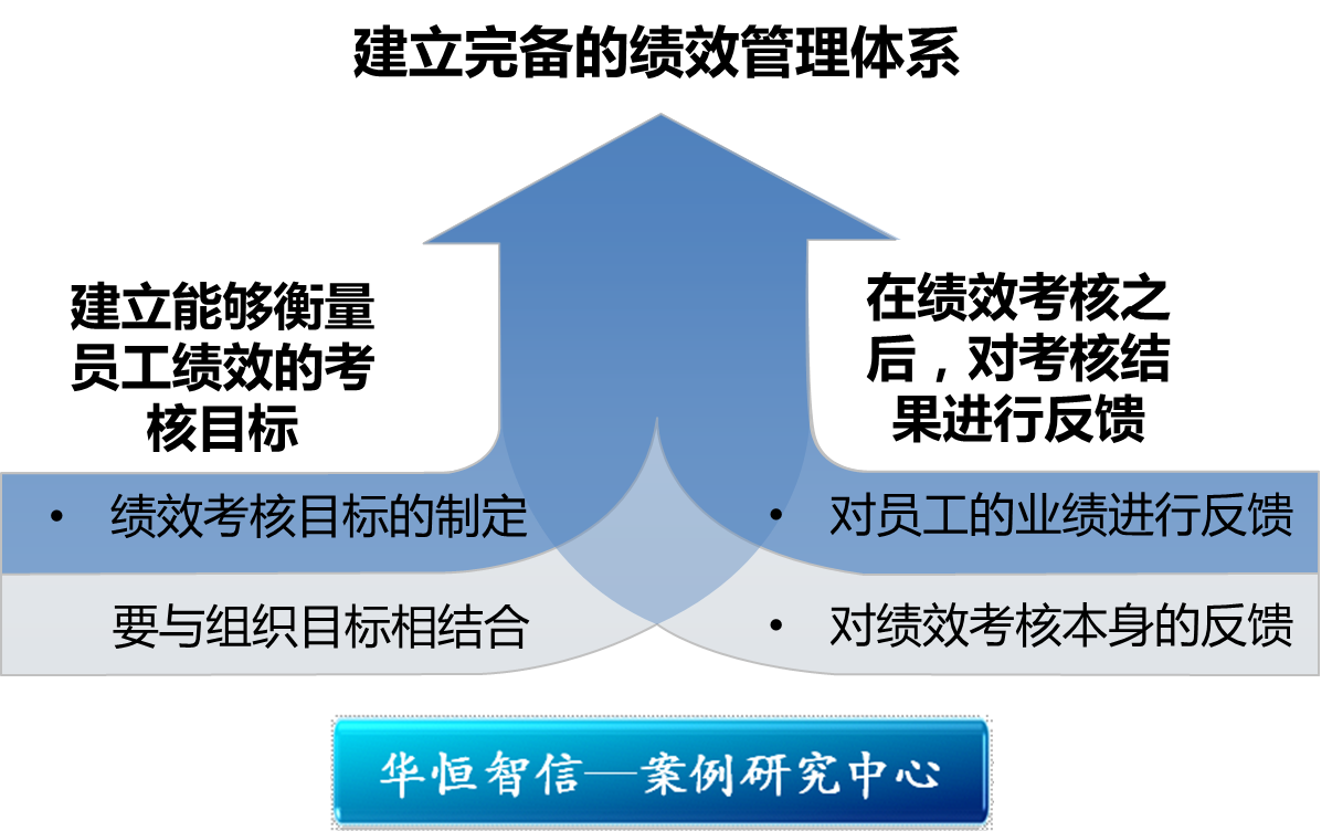  一,建立能够衡量员工绩效的考核目标