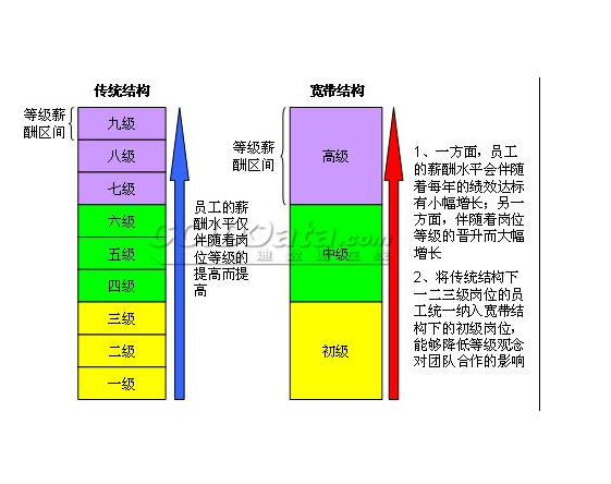 宽带薪酬设计流程
