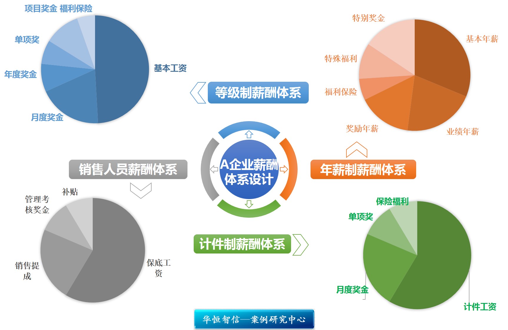 薪酬体系设计七步成诗