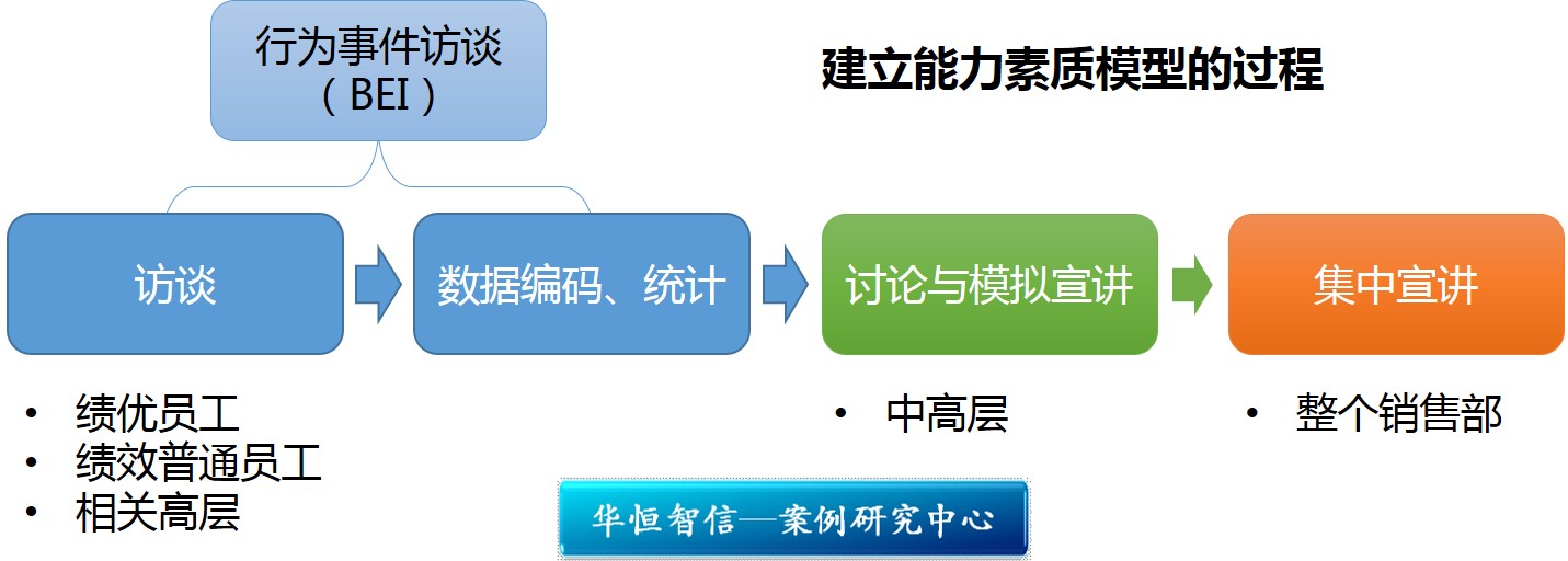 研究中心 管理案例研究中心 能力素质模型与任职资格体系     a公司