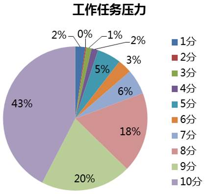 国内运营商员工工作任务压力