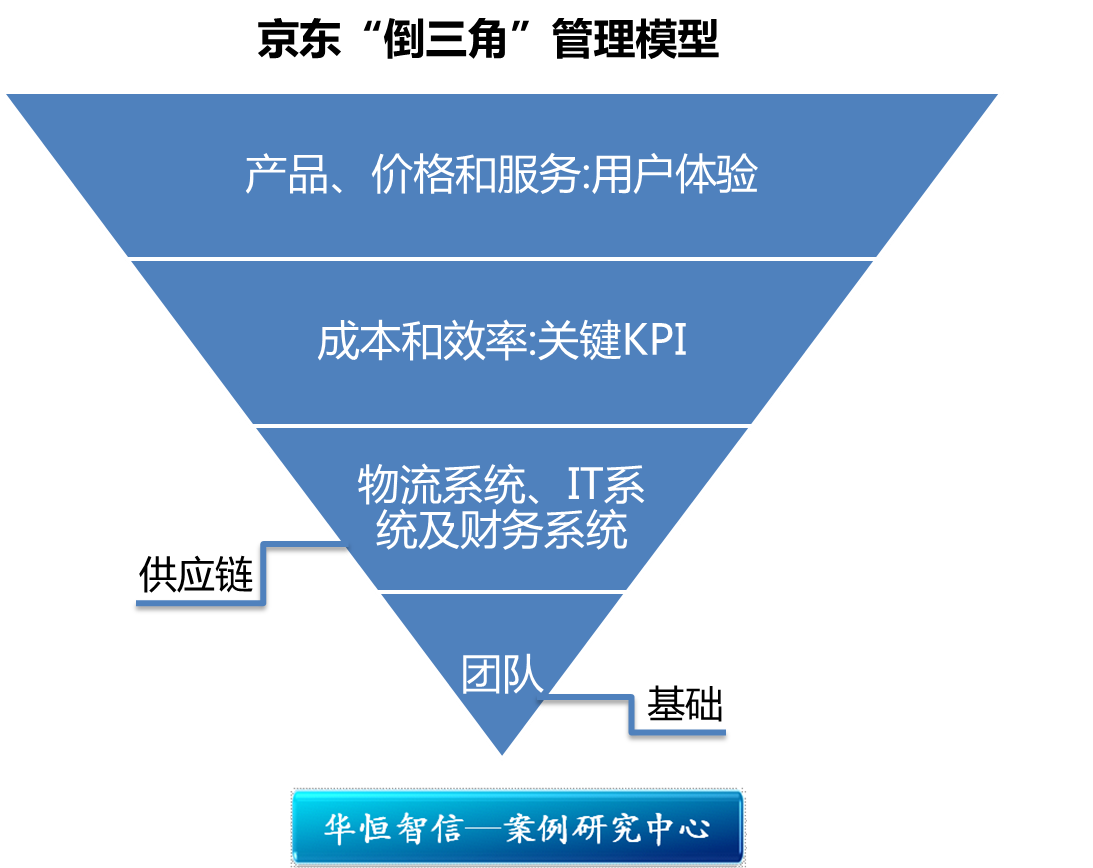 倒三角形管理模型