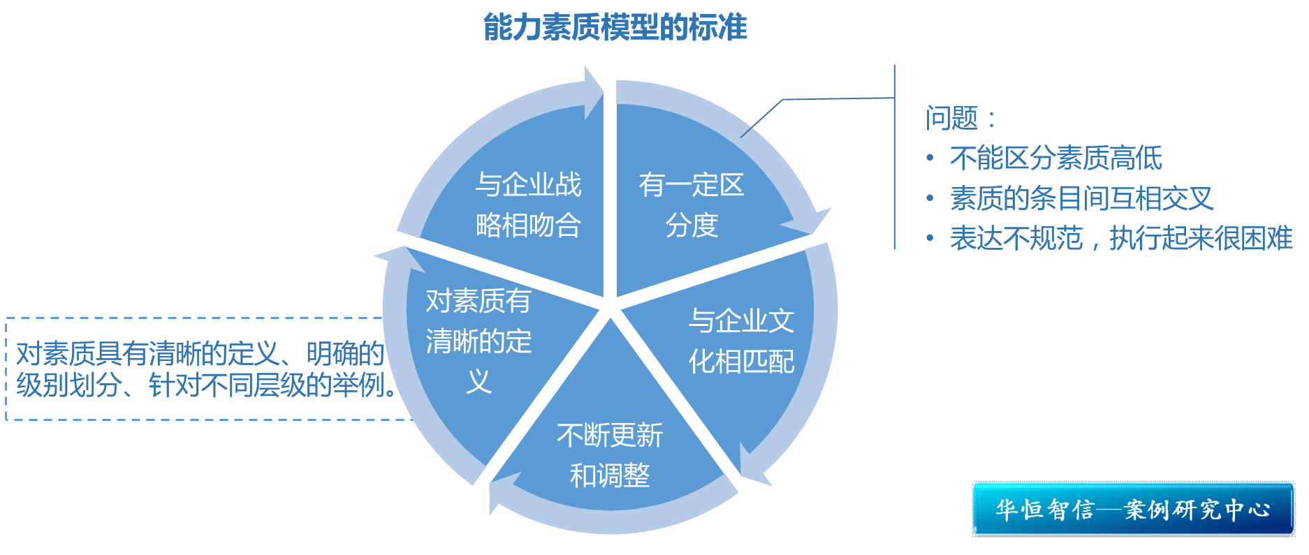 研究中心 管理案例研究中心 能力素质模型与任职资格体系      张伟俊