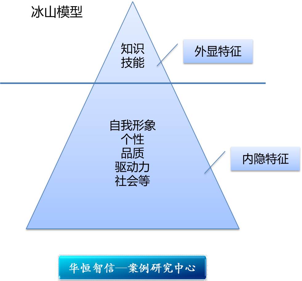 如何构建能力素质模型