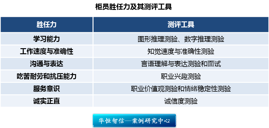 银行柜员岗位胜任力及其测量